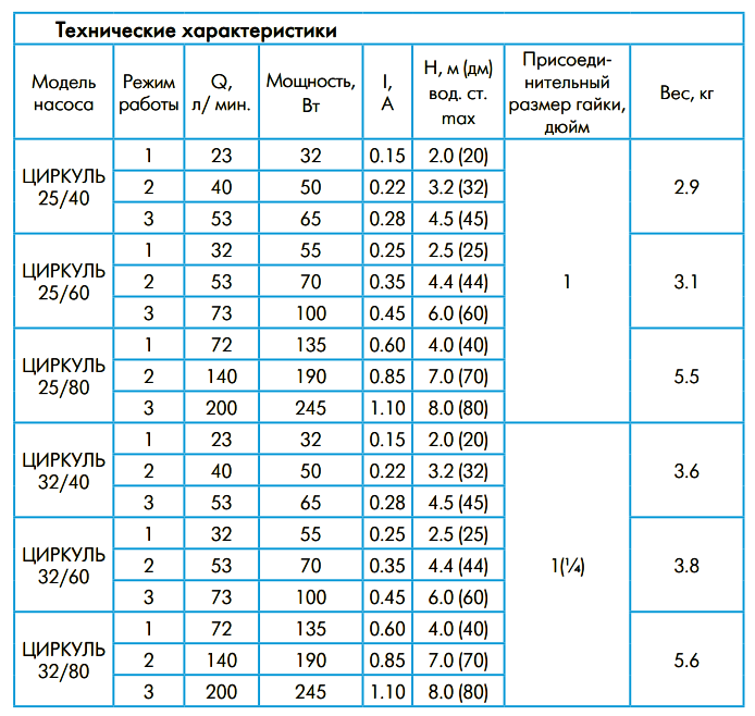Купить насос Циркуль 32/40 в Белгороде