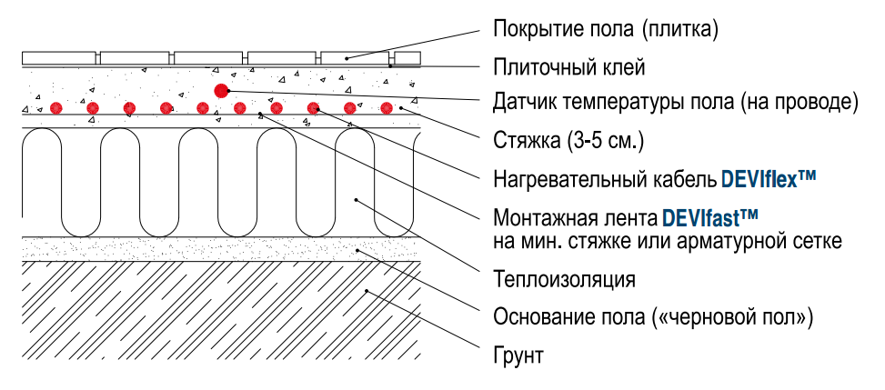Структура тёплого пола DEVI монтаж теплого пола DEVI