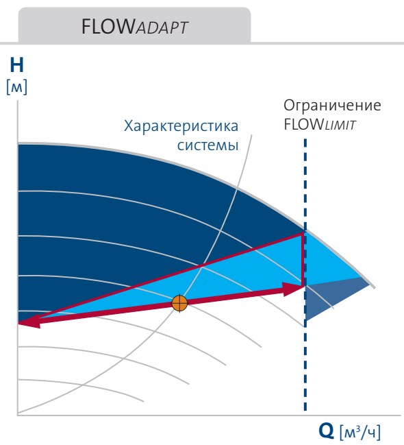 насос Magna3 32/60 - функция FLOWAdapt Grundfos Magna3 32/60 купить по низкой цене в Белгороде